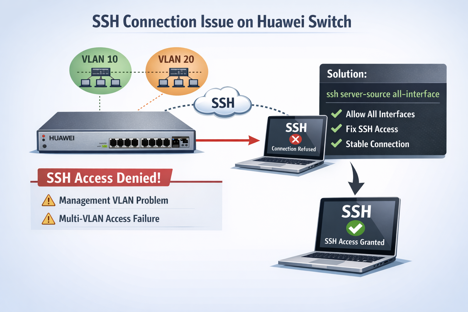 Huawei-SSH-connection-refused hatası